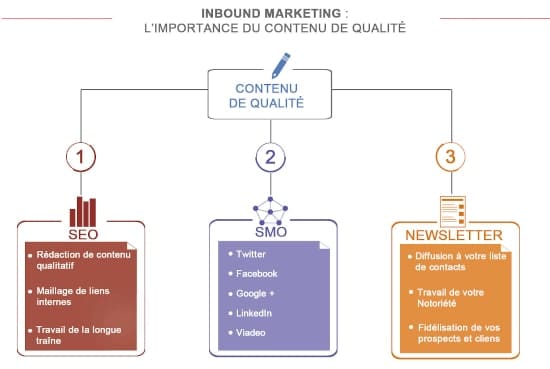 Inbound marketing agence webmarketing Bati Visibilité