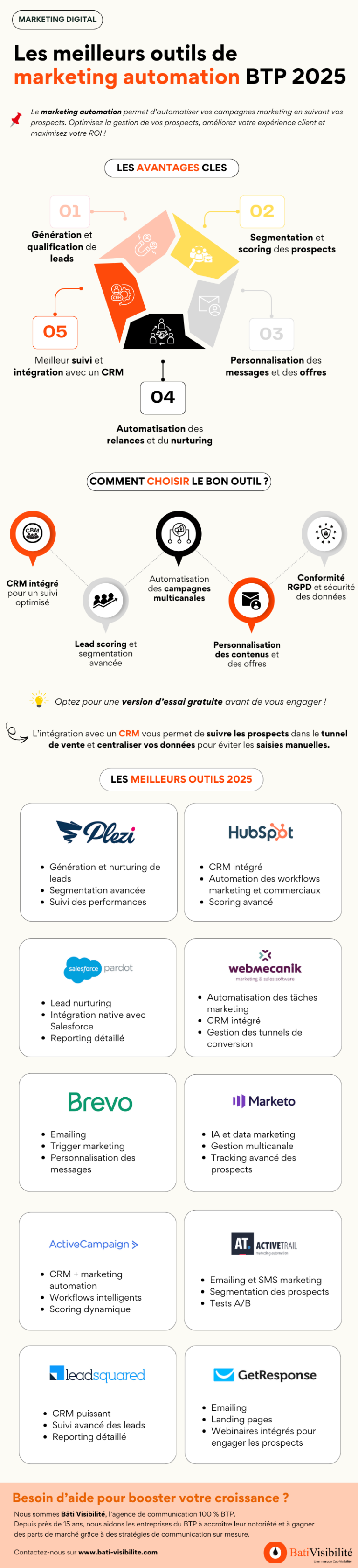 Infographie marketing automation